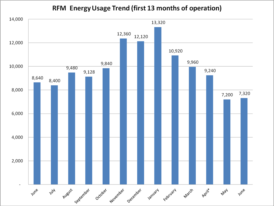 RFM Energy Usage Chart